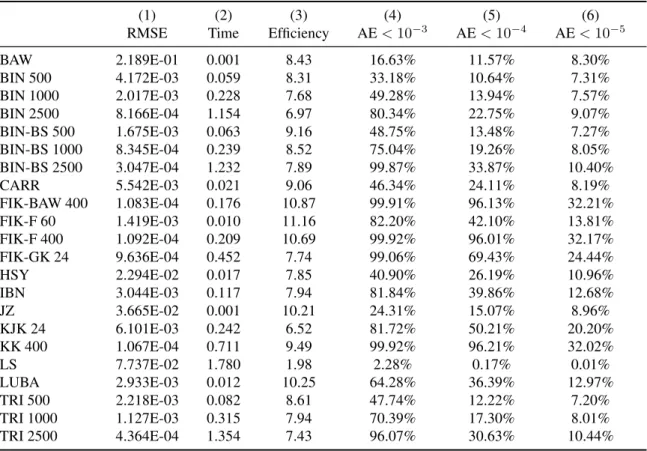 Table A.4 – Performance Statistics