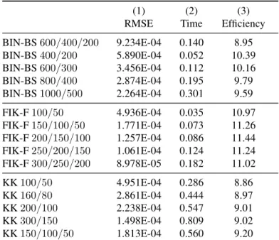 Table A.5 – Performance Statistics Using Richardson Extrapolation