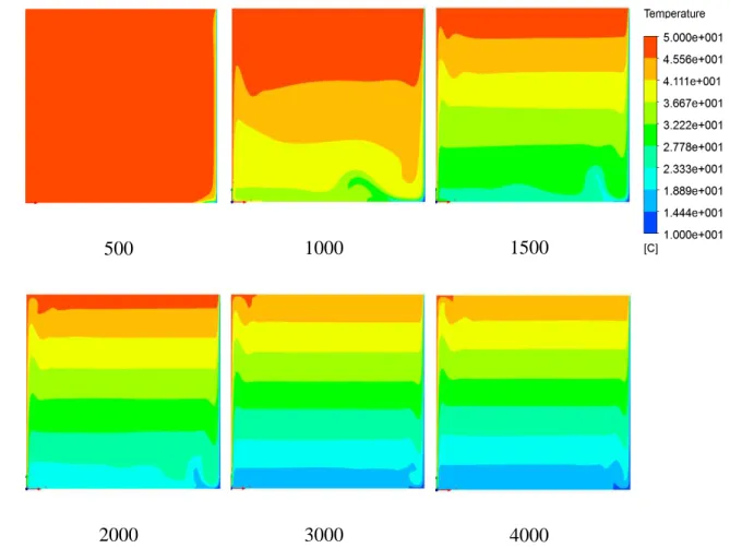 Figure 18: Temperature distribution for NC case at different iterations with k-ω standard