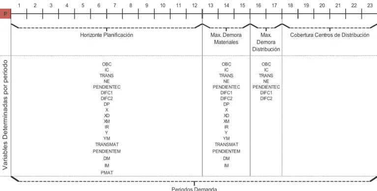 Figura 3-2: Periodos de Análisis