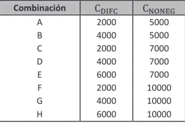 Tabla 5-1: Combinaciones de Parámetros  Combinación   ୈ୍୊େ  ୒୓୒୉ୋ A  2000  5000  B  4000  5000  C  2000  7000  D  4000  7000  E  6000  7000  F  2000  10000  G  4000  10000  H  6000  10000                                                             
