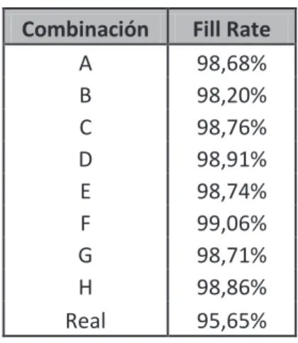 Tabla 5-10: Fill Rate Periodo Completo  Combinación  Fill Rate 