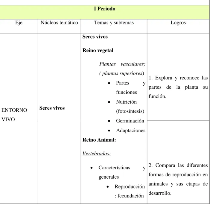 Tabla 3 Plan De Estudios De Ciencias Naturales - Grado 2° 