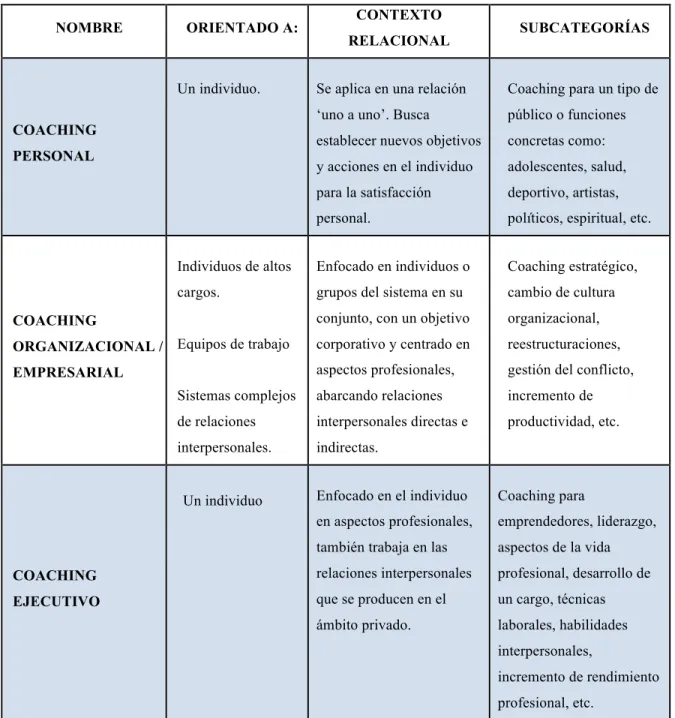 Tabla 3-1: Tipos de Coaching basado en Ravier (2005) y Colomo &amp; Casado (2006). 