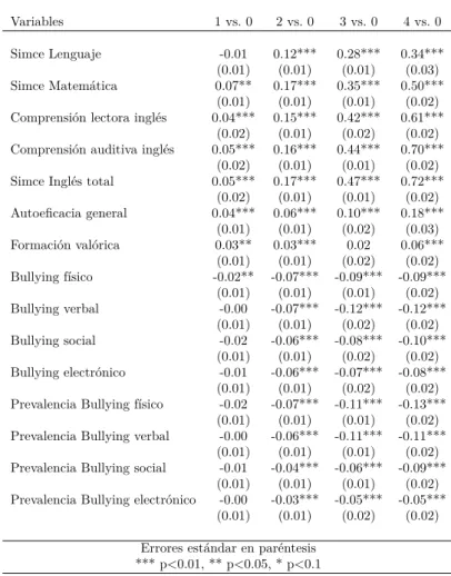 Cuadro 7: - Multivalue Treatment Effects Variables 1 vs. 0 2 vs. 0 3 vs. 0 4 vs. 0 Simce Lenguaje -0.01 0.12*** 0.28*** 0.34*** (0.01) (0.01) (0.01) (0.03) Simce Matemática 0.07** 0.17*** 0.35*** 0.50*** (0.01) (0.01) (0.01) (0.02) Comprensión lectora ingl