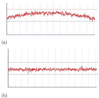 Figura 2.13 – Variación temporal de la intensidad de un píxel debido al ruido 1/f . (a) Intensidad de un píxel afectado por el ruido 1/f (b) Intensidad del píxel con la deriva debida al ruido 1/f corregida (Fuente: [7]).