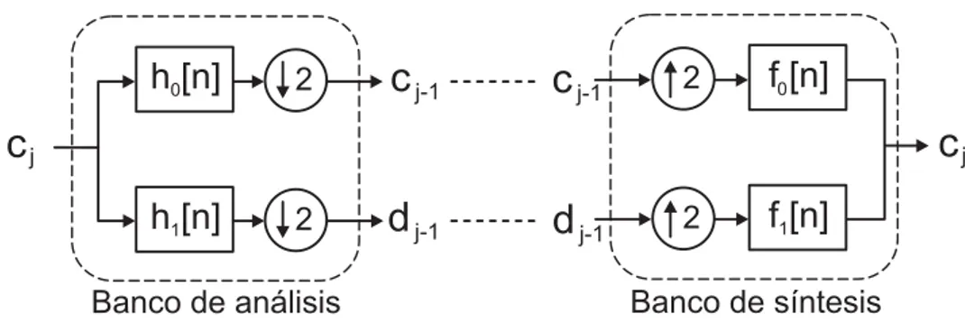 Figura 3.8 – Bancos de filtros de análisis y de síntesis para calcular los coeficientes DWT.