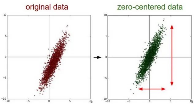 Figure 2.2: Left: Original 2-dimensional input data. Right: The data is zero-centered by subtracting the mean in each dimension