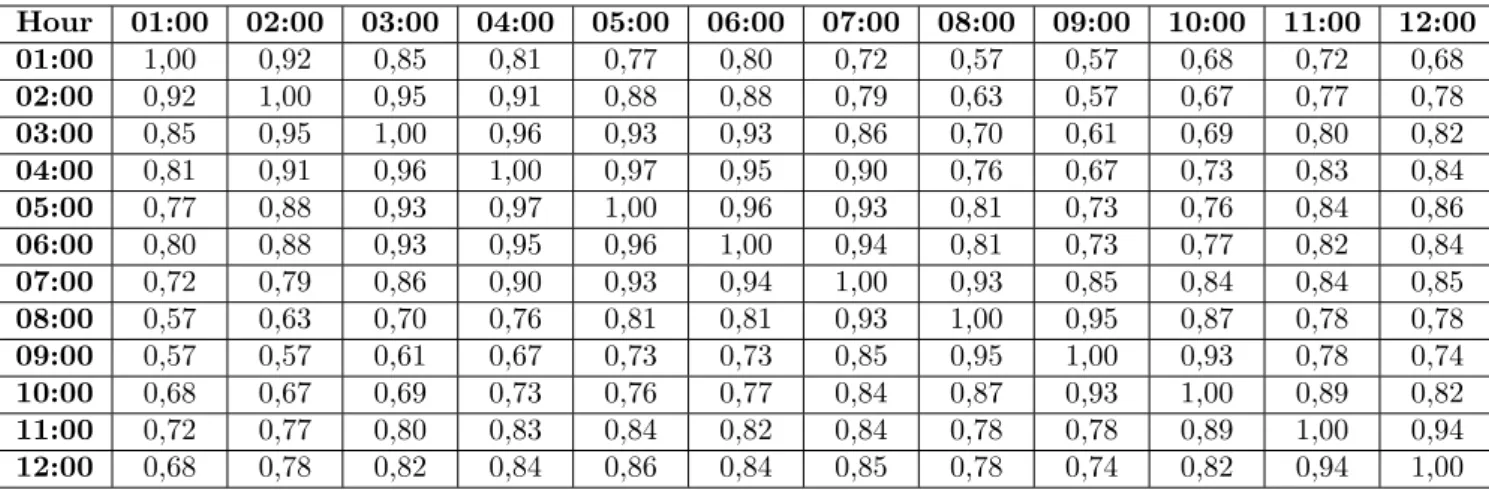 Table 3.1: Covariance table between the first 12 hours of a day using data from a real secondary substation