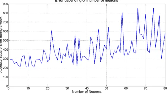 Figure 3.4: Mean absolute square error depending on number of neurons