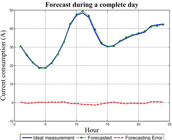 Figure 4.5: CT 1779 - Day Forecasting: Simulated load for the day after the training and forecast for that period are depicted.