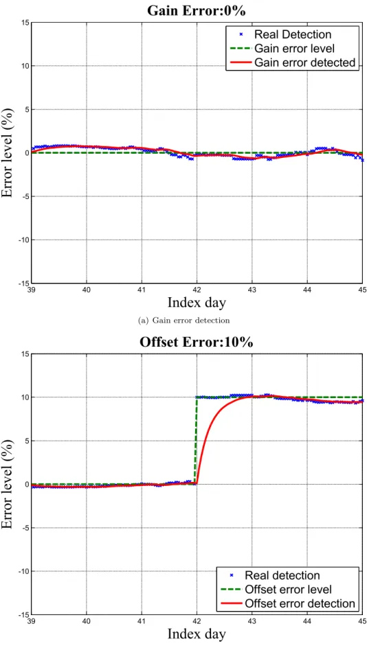 Figure 4.7: CT 1779 - Gain 0% &amp; Offset 10%: Detecting 0% gain and 10% offset errors during the days after training.