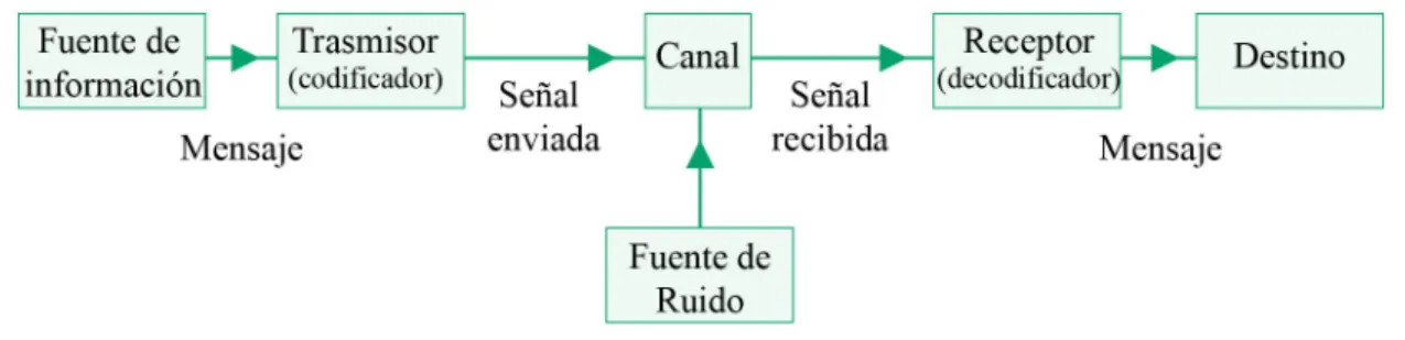 Figura 1.  El modelo Shanon-Weaver o Esquema general del proceso de comunicación. 