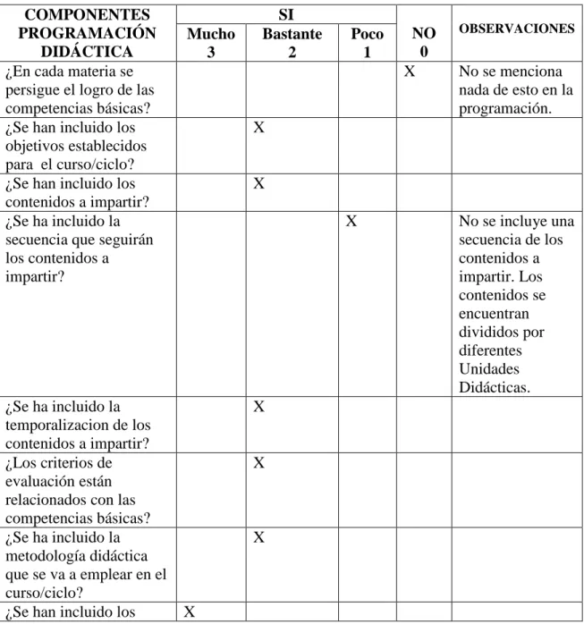 Tabla 1. Evaluación Programación Didáctica para 3 años. CEIP Sagrada Familia. 