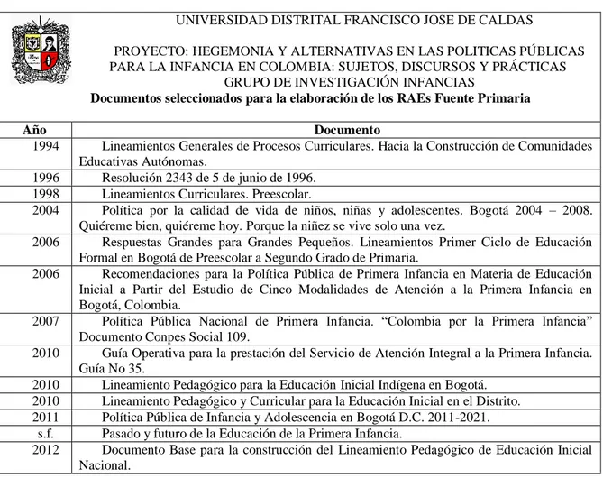 Tabla 6. Documentos seleccionados para la elaboración de los RAEs