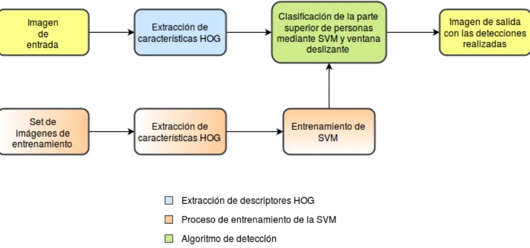 Figura 1.1: Esquema simplificado del proyecto desarrollado.