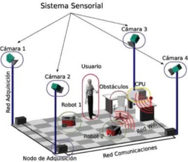 Figura 2.1: Estructura de un espacio inteligente.