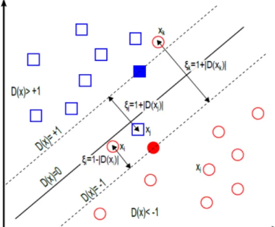 Figura 2.8: Representación de la SVM de margen relajado [3].