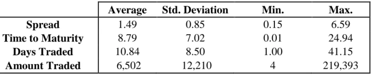 Table  1  shows  the  average  value,  standard  deviation,  minimum  and  maximum  value  of  the  725  bond  observations  in  the  period  between third quarter of 2002 to the fourth quarter 2008 (26 periods)