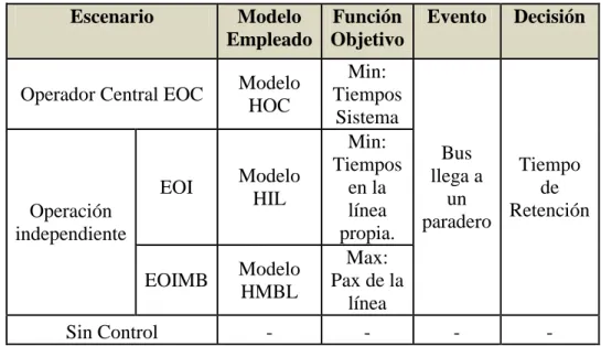 Tabla 6-1: Escenarios y sus modelos que se emplean en la simulación. 