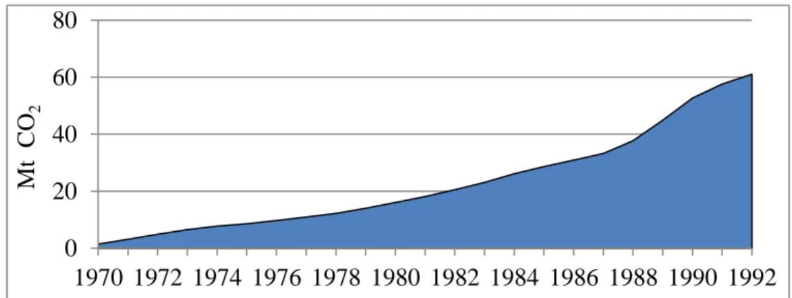 Figura 14.- Emisiones acumuladas anuales de CO 2  (Mt) en el SEC para el periodo  1970-1992, debido a la generación eléctrica a base de carbón