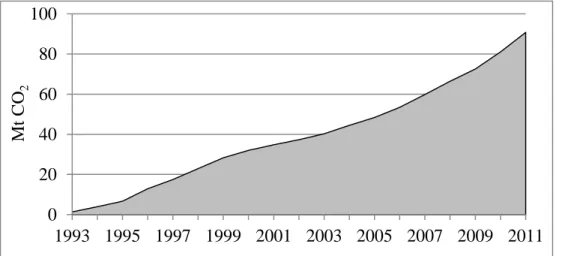 Figura 18.- Emisiones acumuladas anuales de CO 2  (Mt) en Sistema Interconectado   Central  (SIC)  en periodo 1993-2011, debido a la generación eléctrica a base de  carbón
