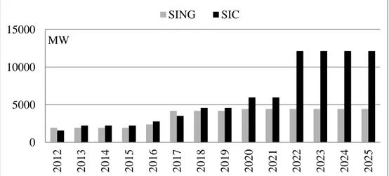 Figura 24.- Proyección de la capacidad instalada en el SING  y SIC, desde el año  2012 al 2025 