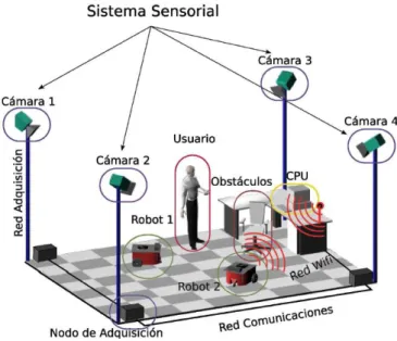 Figura 2.1: Estructura del espacio inteligente.