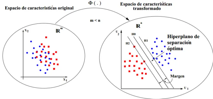 Figura 2.5: Esquema del funcionamiento general de las SVM [3].