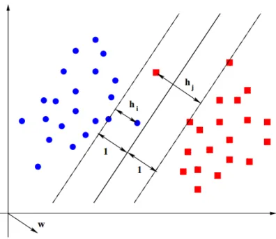 Figura 2.8: SVM aplicando “soft margin” [3].