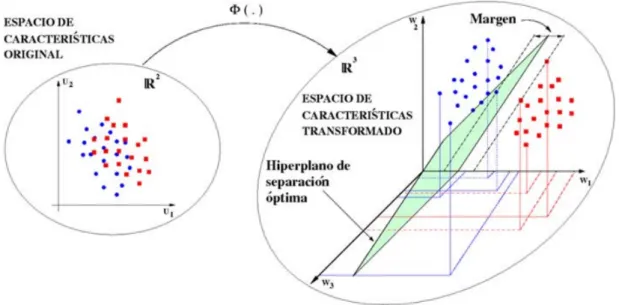 Figura 2.9: Esquema general para la clasificación no lineal [3].