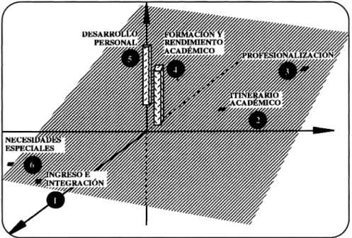 Fig.  2:  Interrelación entre  las dimensiones  de  la  Orientación  Universitaria 