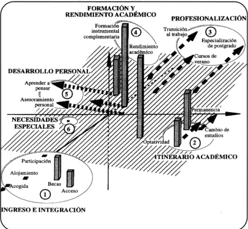 Fig.  1:  Representación gráfica de  las dimensiones de  la  Orientación en  la  Universidad