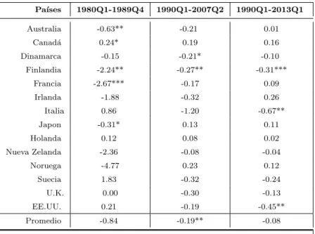 Tabla 2 – Estimaciones SURE ( %)- traspaso de largo plazo