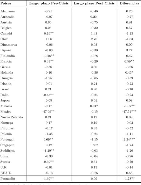Tabla 4 – Estimaciones SURE ( %)- pre y post crisis