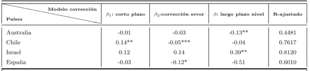 Tabla 6 – Mecanismo de correcci´ on del error -( %)