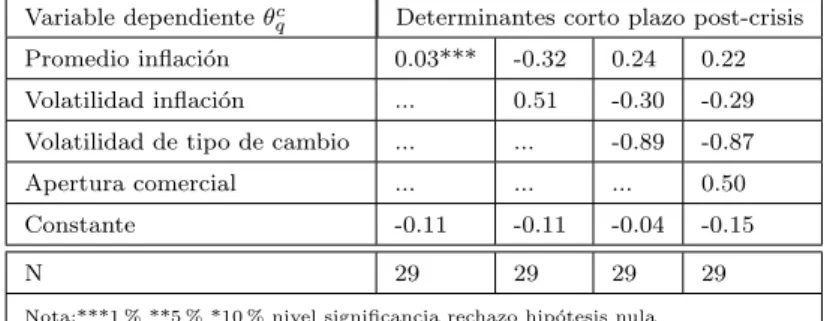 Tabla 9 – Corte transversal traspaso de corto plazo post-crisis