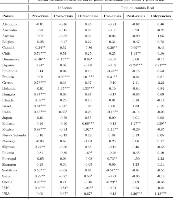 Tabla 14 – Estimaciones SURE ( %)- pre-crisis y post-crisis