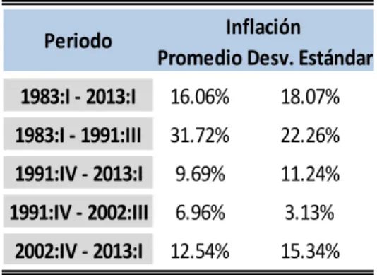Figura 1: Inflación anual promedio y desviación estándar dominicana 20