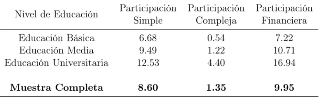 Tabla 1: Patrones de Participación Financiera (en %)