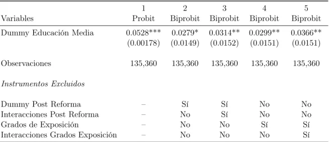 Tabla 7: Estimación Probit