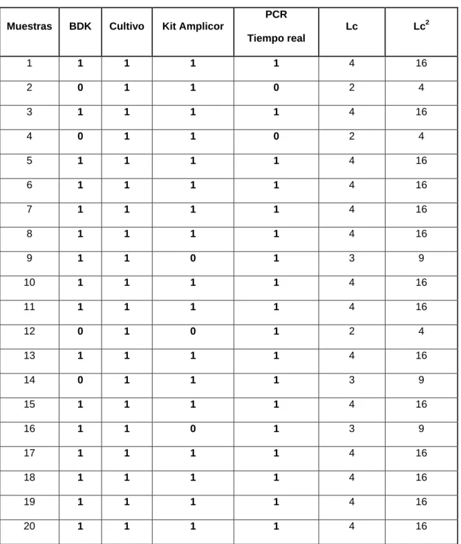 TABLA 2.  Q DE COCHRAN 