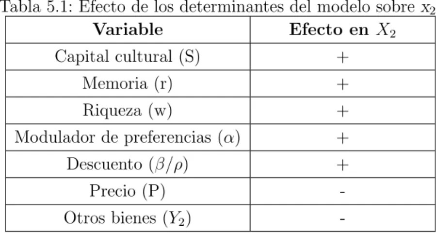 Tabla 5.1: Efecto de los determinantes del modelo sobre x 2