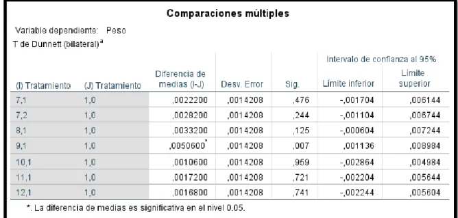 Tabla 12: Prueba de Dunnett 