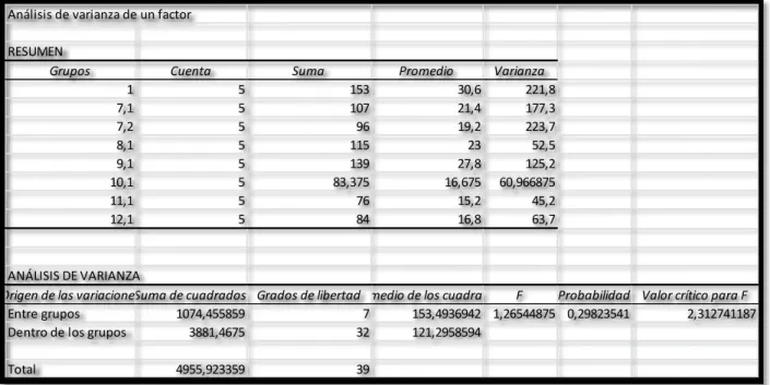 Tabla 14. Anova para tamaño de tallo de Coriandrum sativum. 
