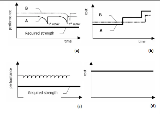 Figure 1-2 Performance (a) and cost (b)  