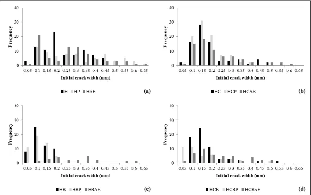 Figure 3-1 Frecuency of crack width in each sample:  