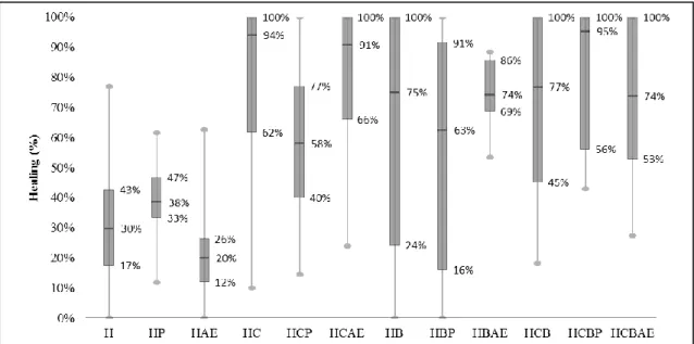 Figure 3-2 Boxplot of healing  after 100 days  