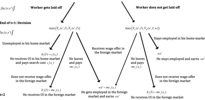 Figure 3: Decision Rules for an Employed Worker