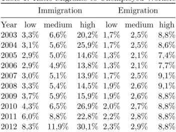 Table 1: Ratio Migrants to Unemployed Workers Immigration Emigration Year low medium high low medium high 2003 3,3% 6,6% 20,2% 1,7% 2,5% 8,8% 2004 3,1% 5,6% 25,9% 1,7% 2,5% 8,6% 2005 2,9% 5,0% 14,6% 1,3% 2,1% 7,4% 2006 2,9% 4,9% 13,8% 1,3% 2,1% 7,7% 2007 3